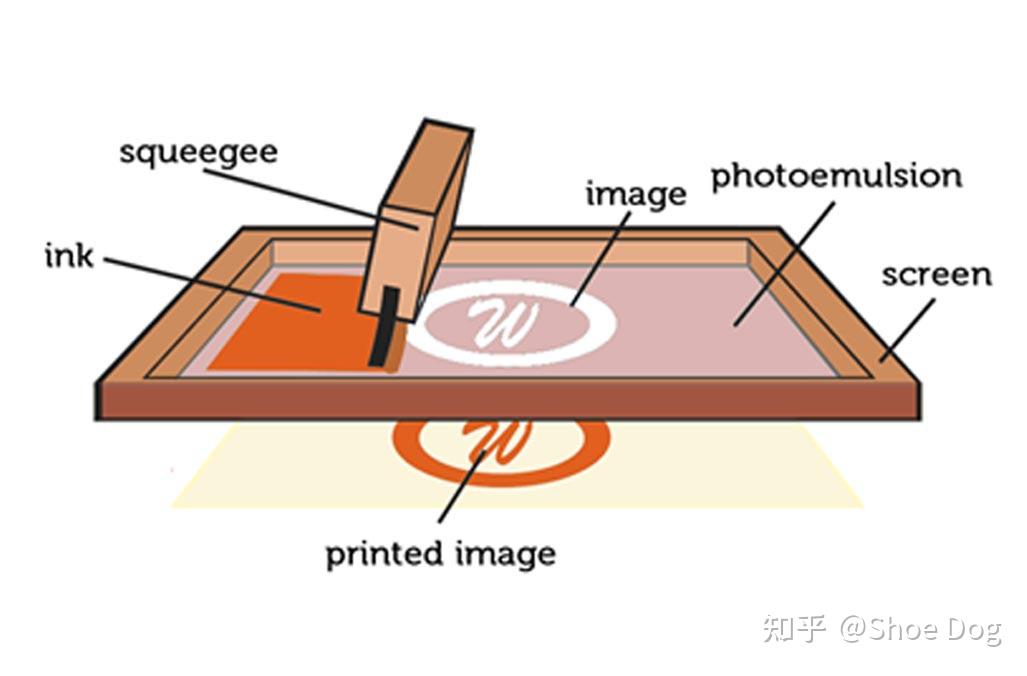 网版印刷工艺介绍 知乎