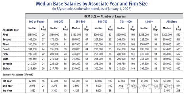 NALP最新律师薪资报告：一年级律师薪资中位数达到20万美元 - 知乎