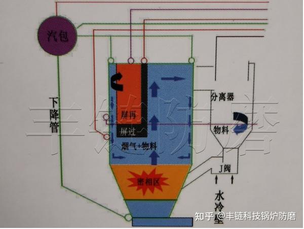 循环流化床锅炉防磨,格栅防磨应用丰智链工艺必要性 - 知乎
