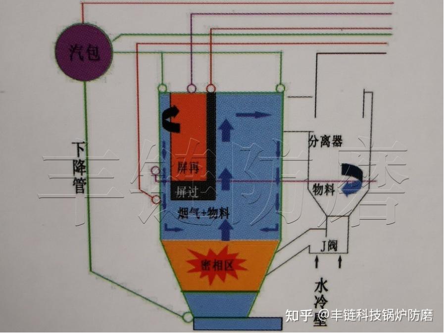 循环流化床锅炉防磨，格栅防磨应用丰智链工艺必要性 知乎 