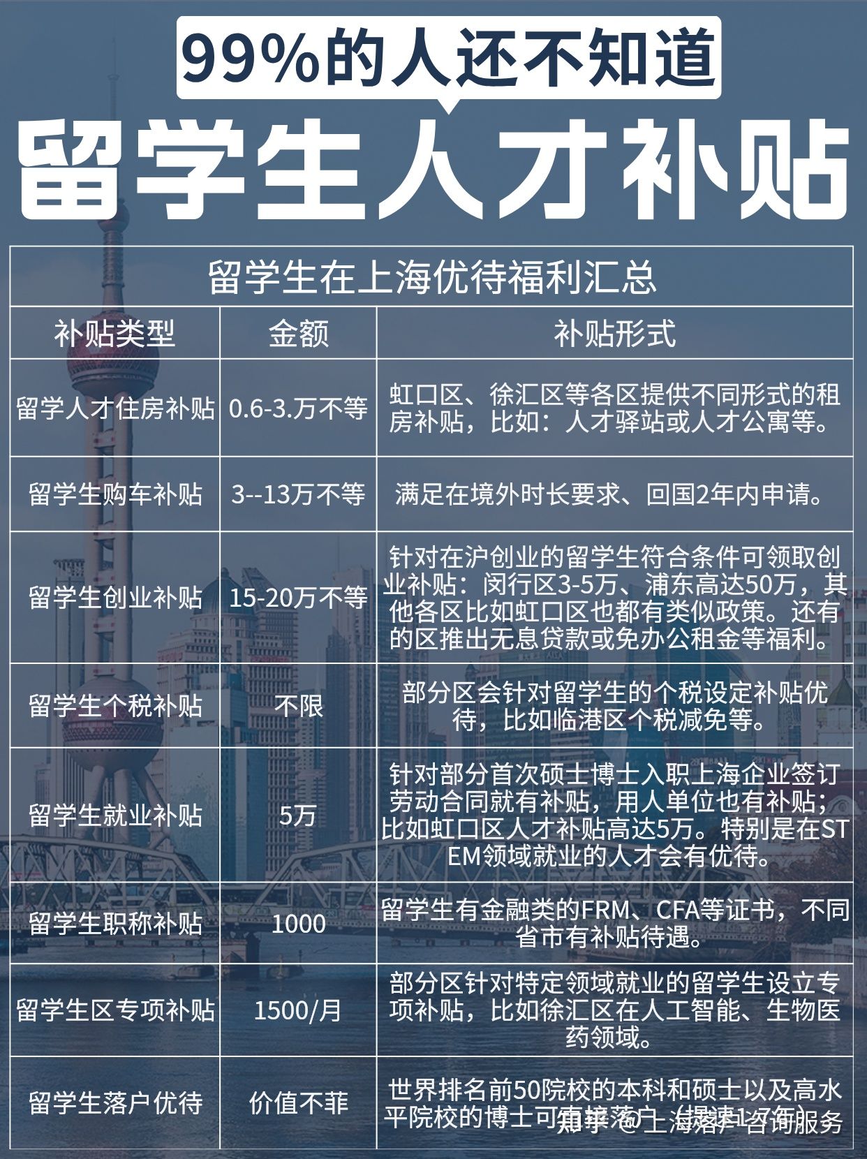 原来留学生在上海可以领这么多补贴 - 知乎