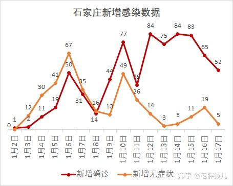 石家庄本轮疫情,单日新增确诊连续3天回落,单日新增无症状继连续三天