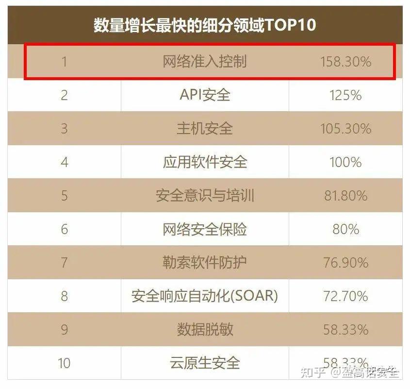 网络准入企业数翻倍增长！2023年准入市场需求继续扩大！ - 知乎
