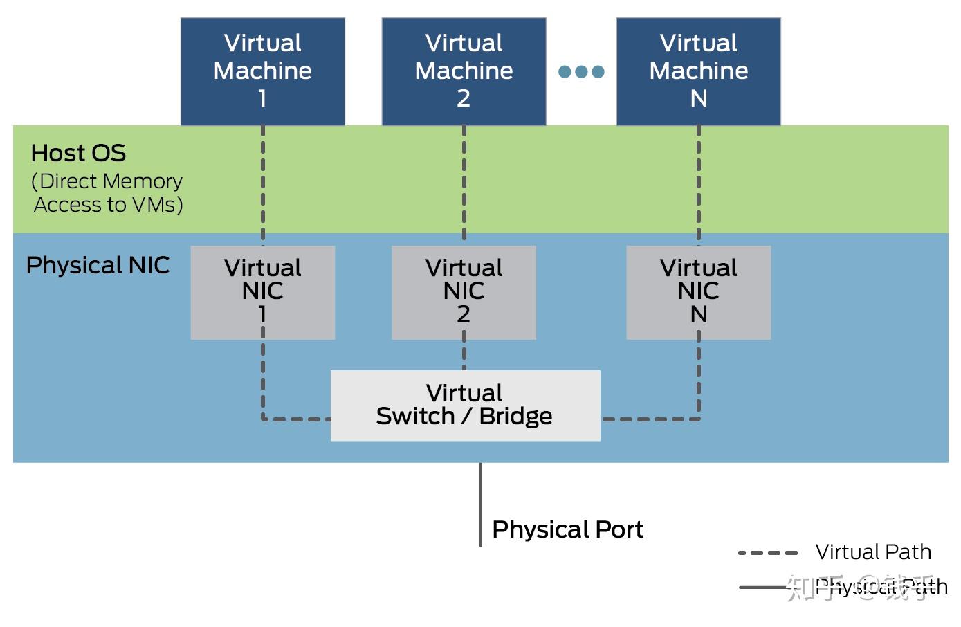 SR-IOV是什么?性能能好到什么程度? - 知乎