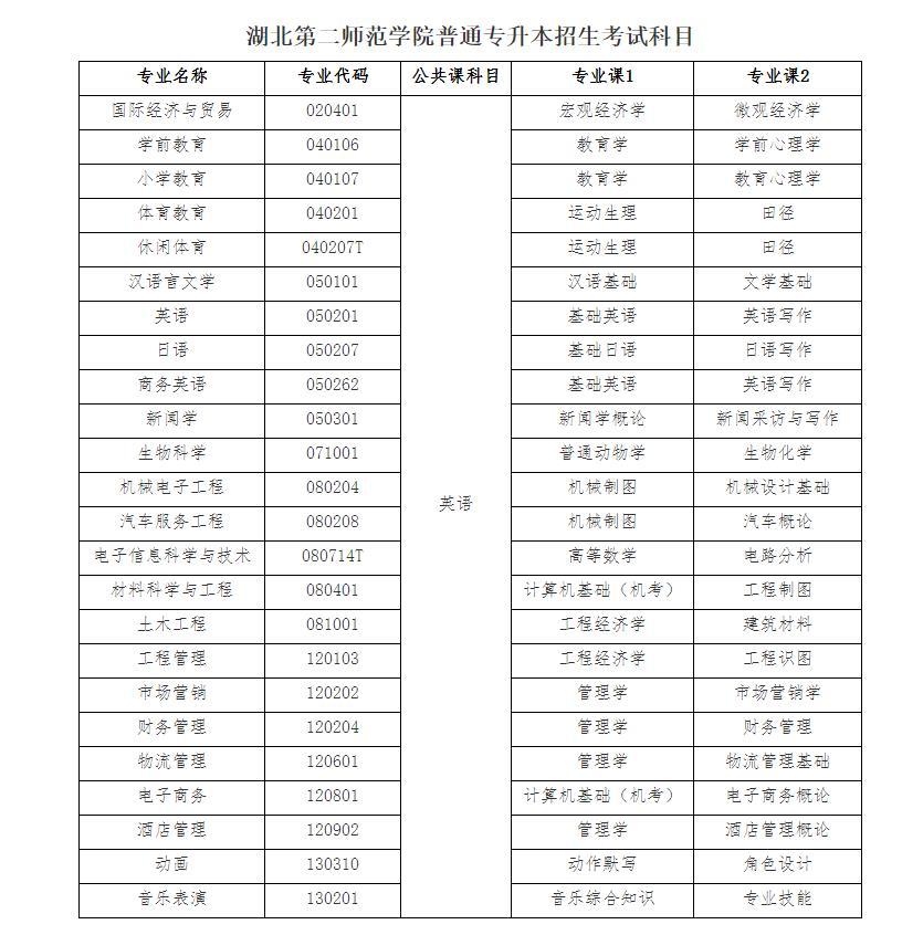 湖北第二師範學院2022普通專升本報考分析