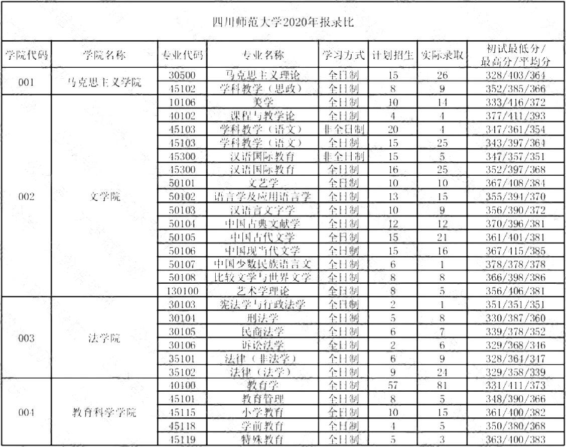 四川考研院校分析四川師範大學最全信息在這