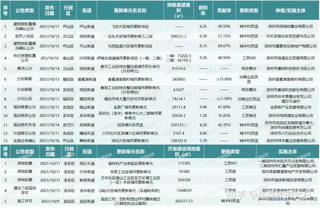 10月第1~2周:全市18个旧改获进展!特发、鸿荣源、卓越等操盘 - 知乎