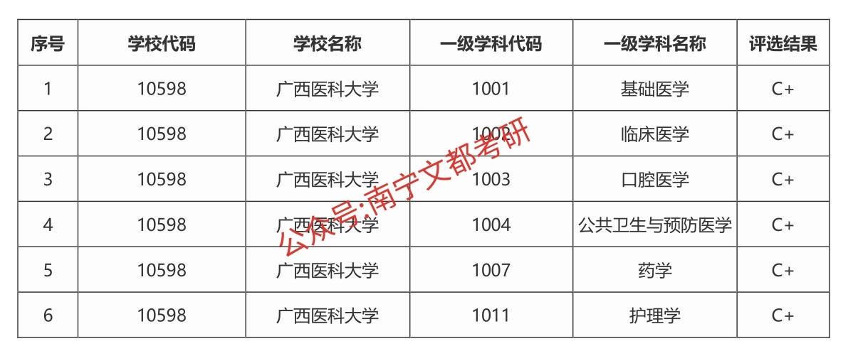 廣西醫科大學考研優勢學科學費學制調劑情況以研究生就業分析