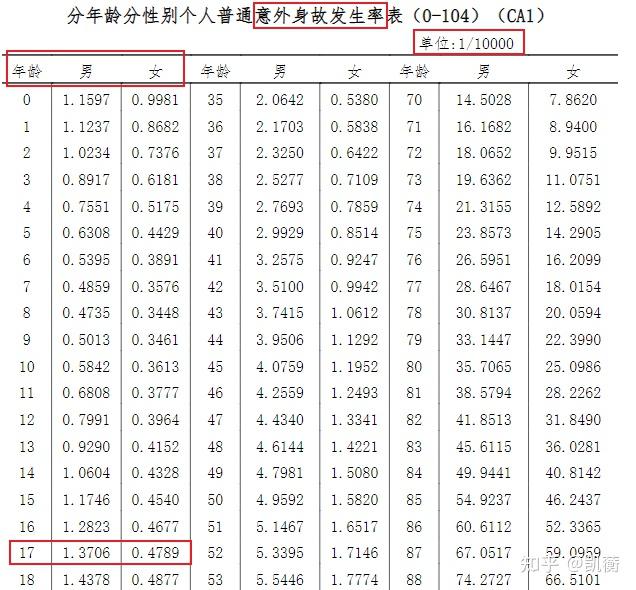 有个计算方法:意外伤残概率 = 意外身故概率 × 伤残系数在《中国保险