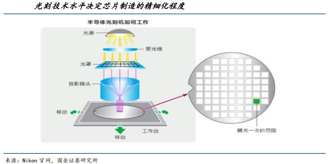 光刻机行业深度:核心技术、竞争格局、国产替代及相关公司深度梳理(慧博出品) - 知乎
