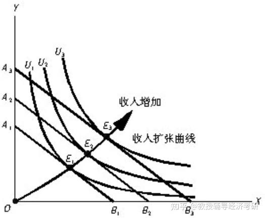 商品分类的新视角：恩格尔曲线 - 知乎