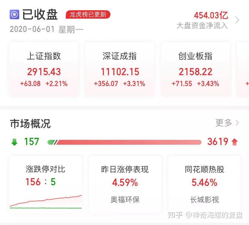 2020年6月1日复盘大盘让你笑的像那个曾经的少年