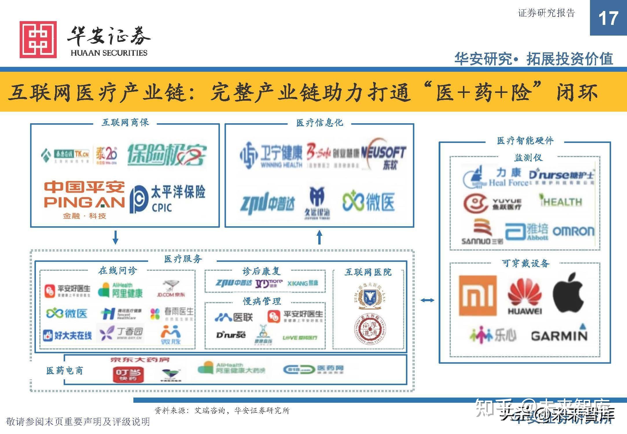 互联网医疗行业研究报告：未来已至，打造“医+药+险”闭环 - 知乎