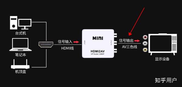 如何通过非HDMI方式将显示器与网络接口连接以输出信号？