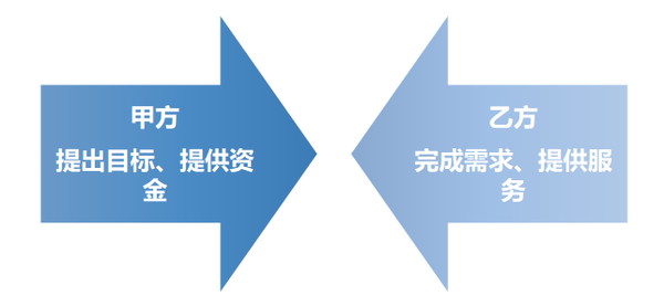 甲方or乙方？财会工作应该怎么选？ - 知乎