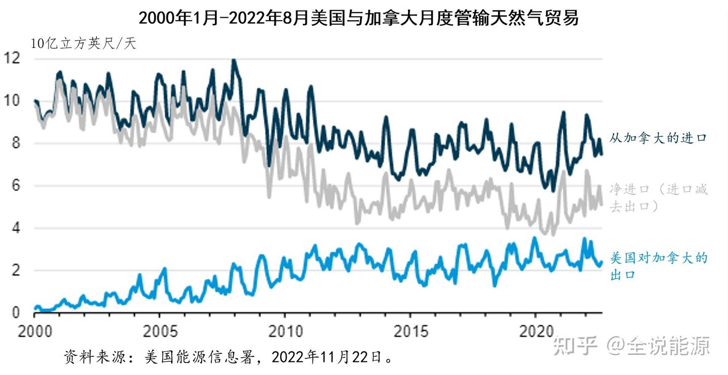 从进口看美国天然气行业的高度市场化和国际化- 知乎