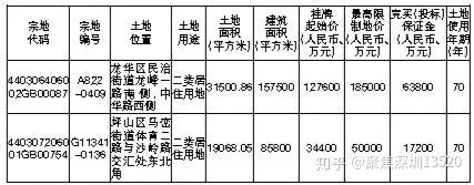 深圳市土地房產交易中心以掛牌方式公開出讓c2020-0001等兩宗地的使用