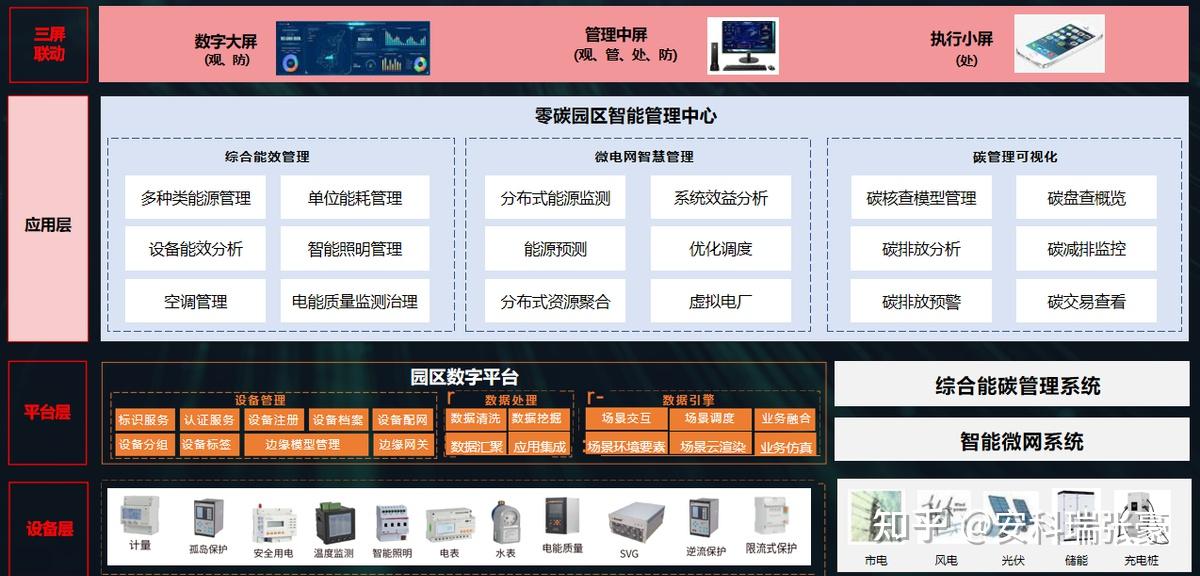 零碳园区建设全解析：从规划到落地的完整方案与实施路径 - 知乎
