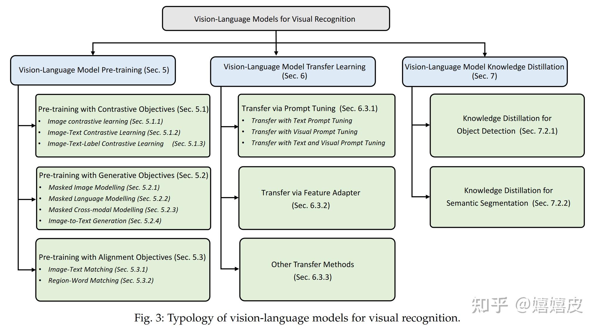 Vision language models for vision tasks a survey 