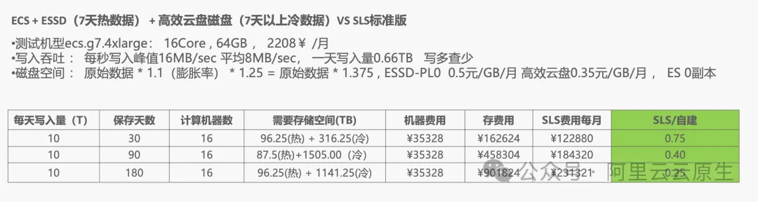 更優效能與價效比，從自建 ELK 遷移到 SLS 開始