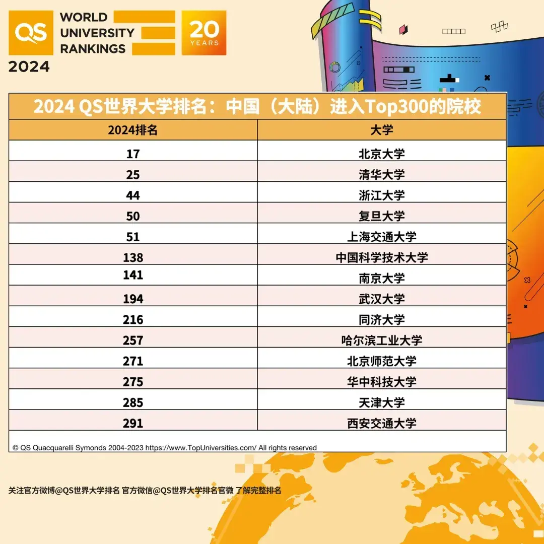 史上最大洗牌这所大学直接杀入t102024qs世界大学排名