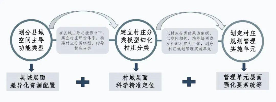 规划实践②三位一体的县域村庄布局规划编制策略
