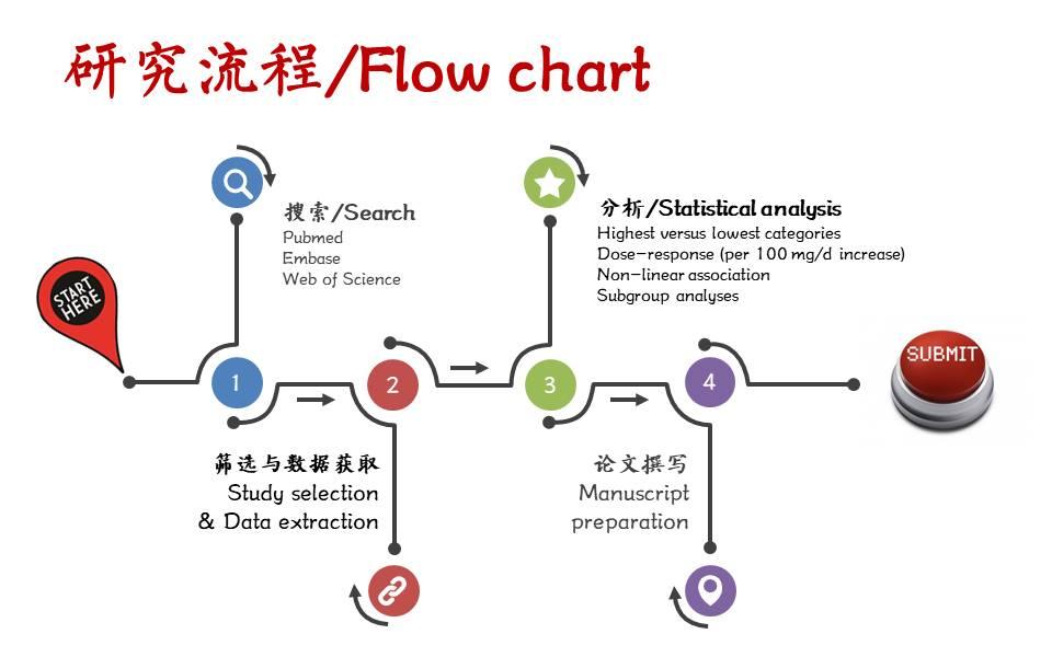 meta分析的基本流程一个栗子