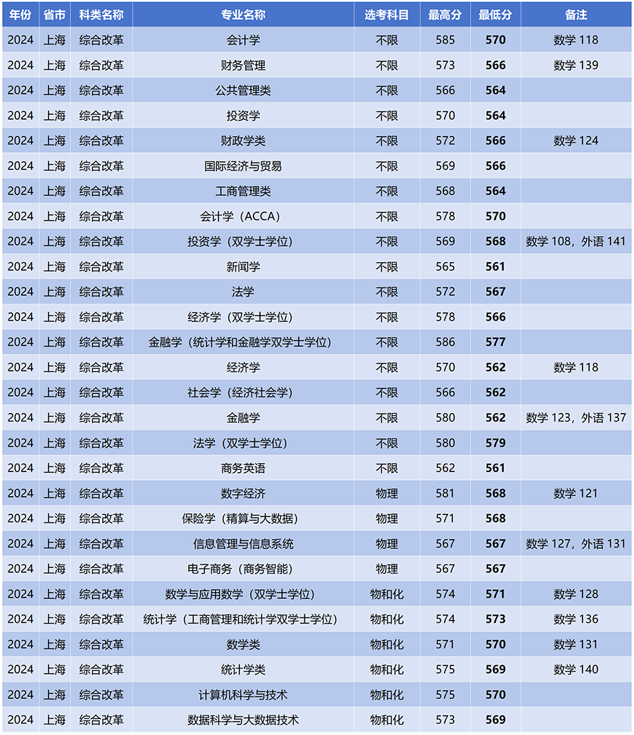 寧波所有大學(xué)錄取分?jǐn)?shù)線_寧波大學(xué)最低分?jǐn)?shù)線_2023年寧波諾丁漢大學(xué)錄取分?jǐn)?shù)線(2023-2024各專業(yè)最低錄取分?jǐn)?shù)線)