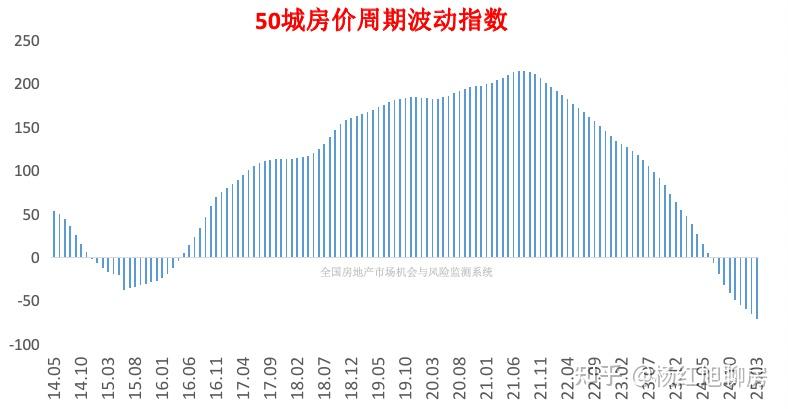 深度!房价泡沫挤完了,耐心等待止跌吧 - 知乎