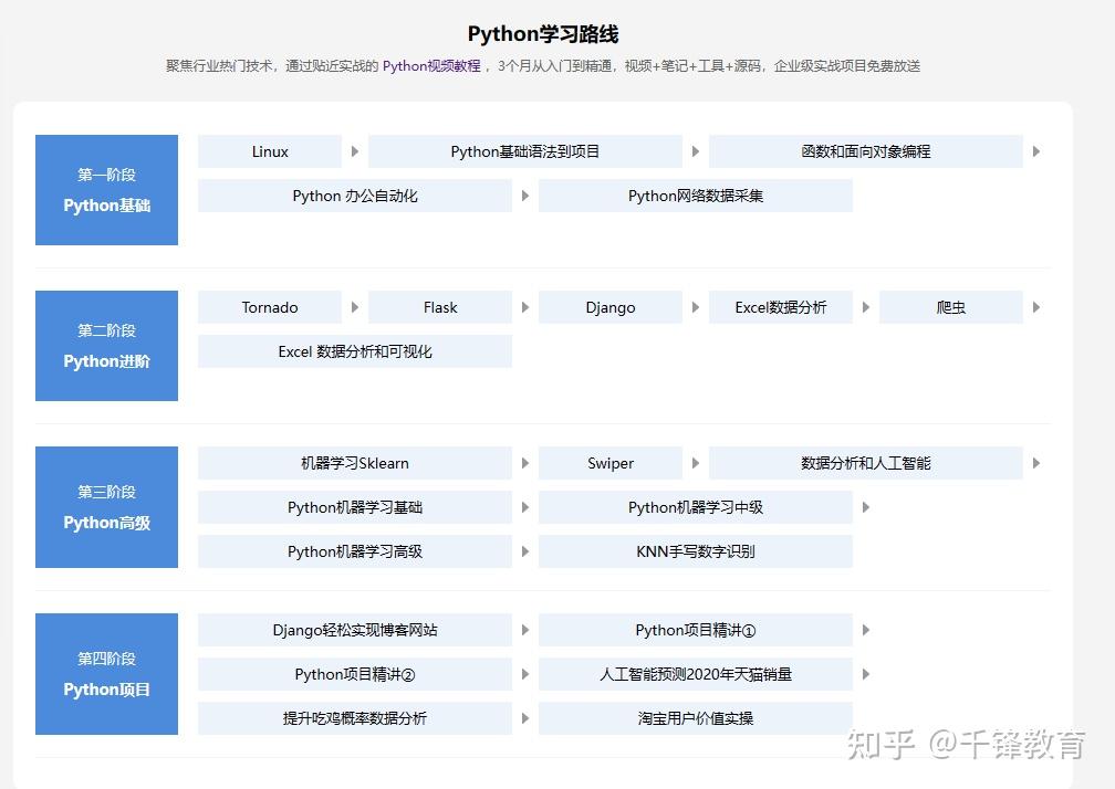 2023版最新Python学习路线(课程大纲+视频教程+网盘资源) - 知乎