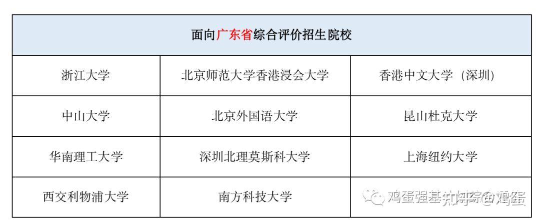 广东省综合评价招生情况院校分数盘点 - 知乎