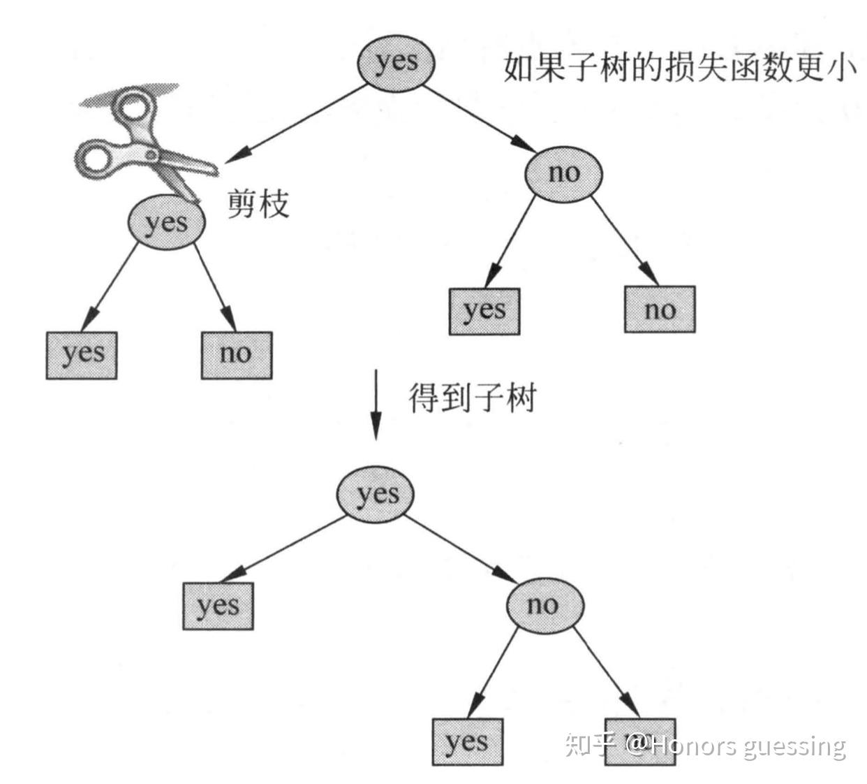 1.4 决策树剪枝