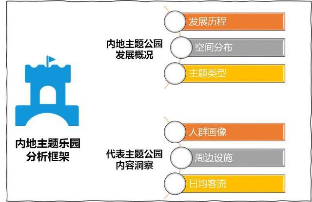 四类主题公园游客分析