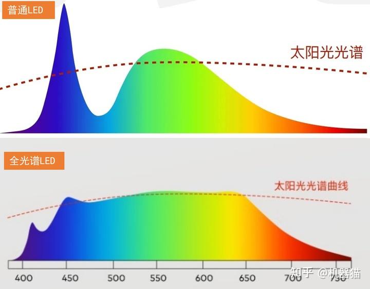 全光谱LED灯是智商税吗？如何给新房挑选护眼吸顶灯？2024年4月家装节护眼吸顶灯实测（lipro、雷士、琪朗）深度对比|书房吸顶灯|儿童护眼灯