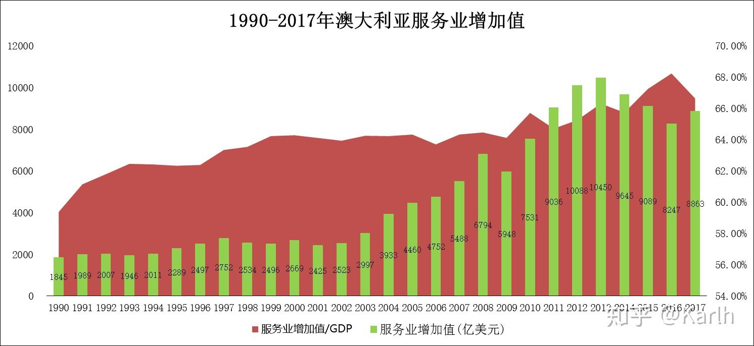 从1990-2017年,澳大利亚的服务业增加值/gdp的平均数值为64.