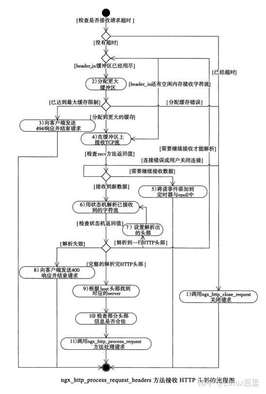 Nginx Http Process Nginx 源码阅读:nginx HTTP 处理流程 - 知乎