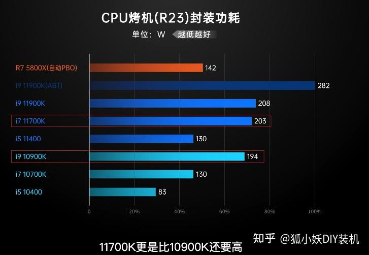 看11代酷睿评测有感
