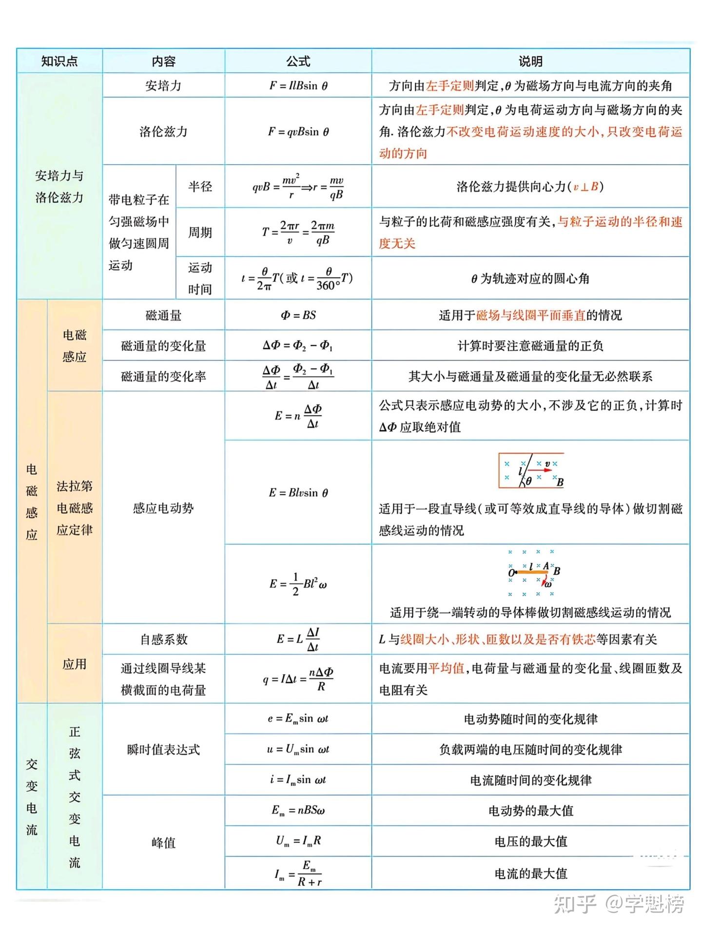 高考物理必背公式，精美图集，赶快收藏学习！ - 知乎