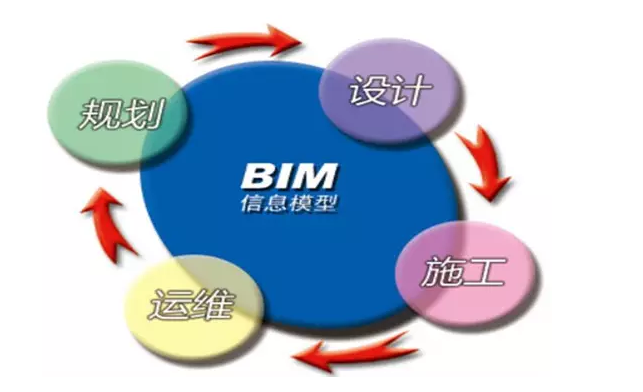 BIM应用现状是什么情况？BIM在未来的发展趋势在哪里？ - 知乎