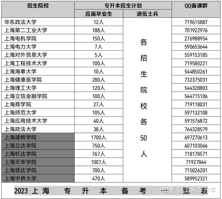 上海建桥学院专升本上海杉达学院专升本解读