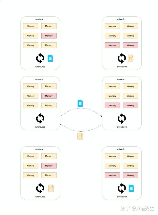 Flutter Isolate Example Flutter异步编程-Isolate - 知乎