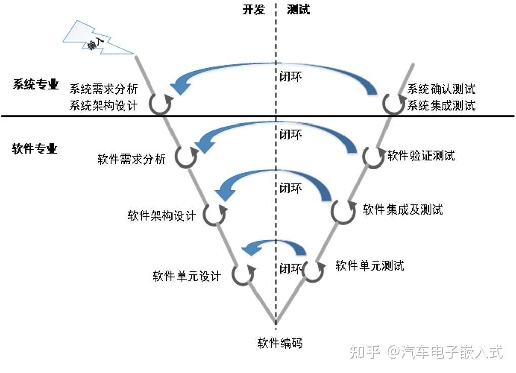汽车控制器v型软件开发流程 - 知乎