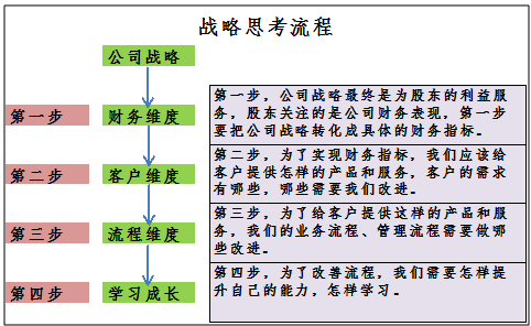 公司戰略與四個維度之間的關係可以用下圖表示:(一)首先對平衡計分卡