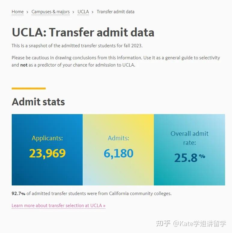 82从具体各个分校的录取情况来看,除了ucm和ucr的新生录取率高于