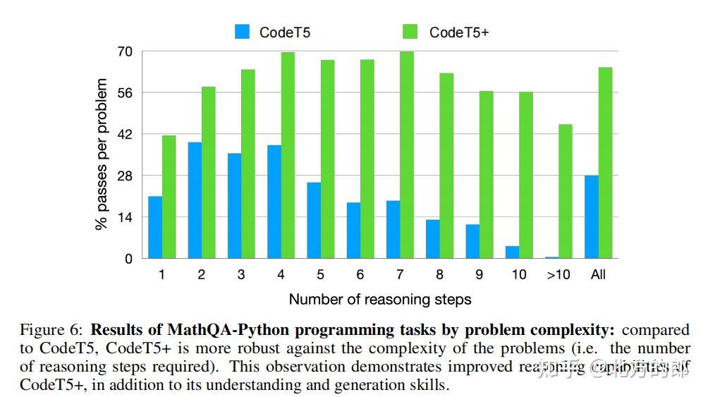 CodeT5+:用于代码理解和生成的开放式代码大语言模型 - 知乎