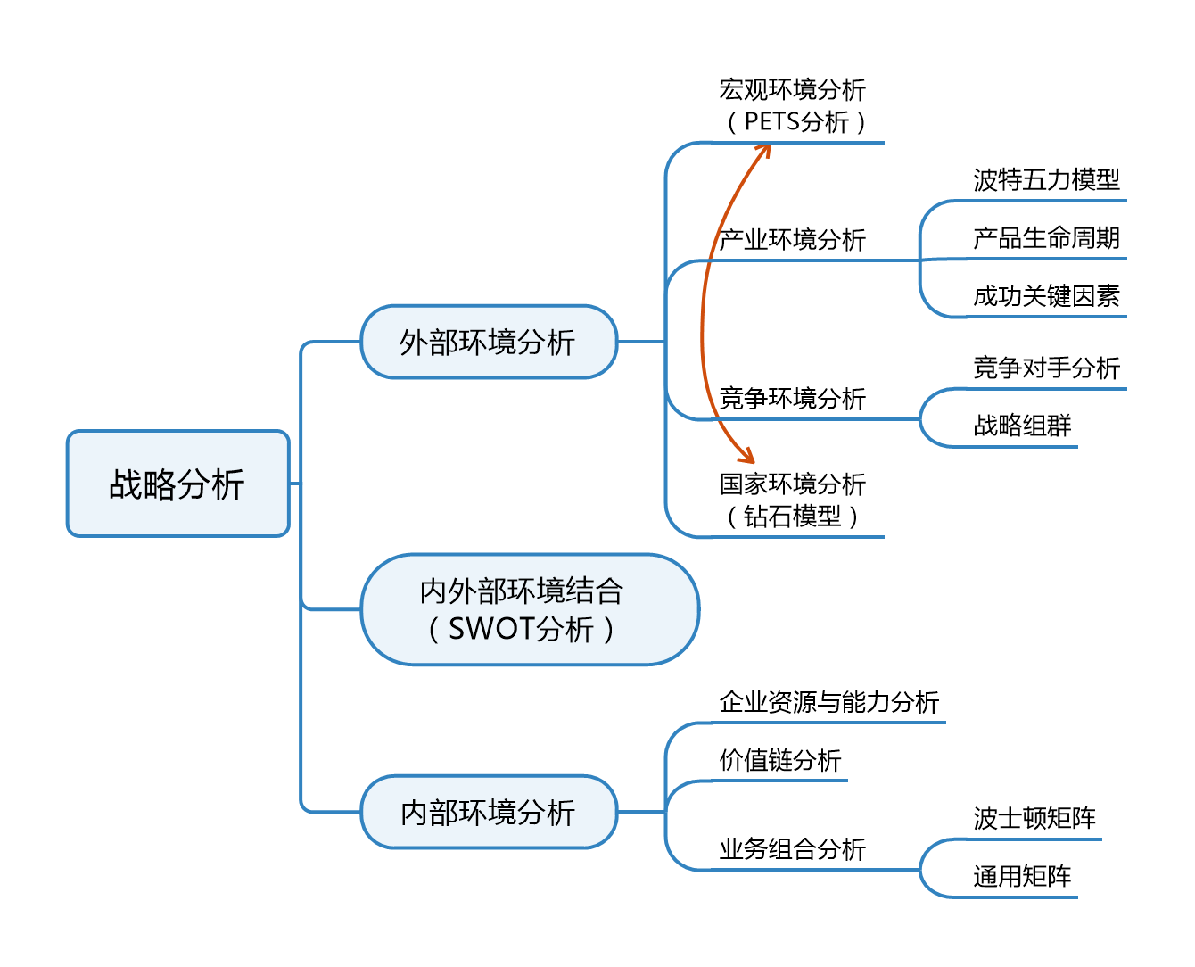 cpa·战略 战略分析