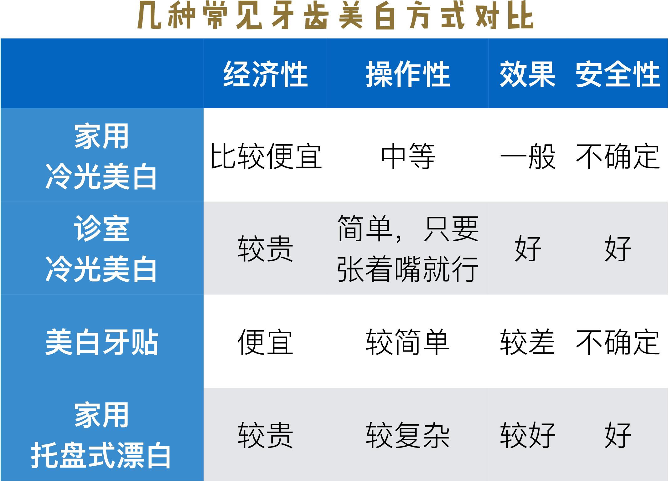 牙齿美白其他方式