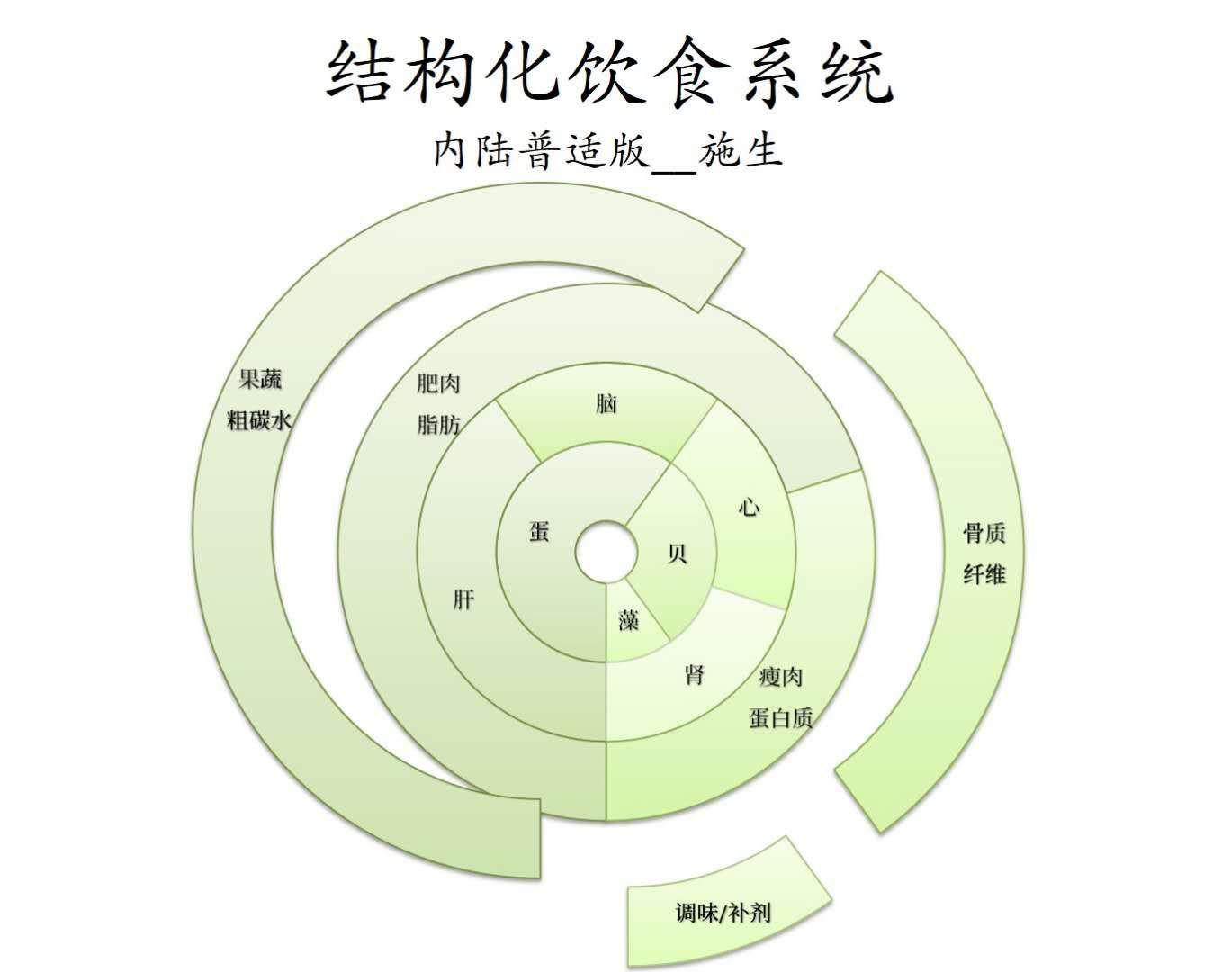 施宏建的「结构化」饮食系统