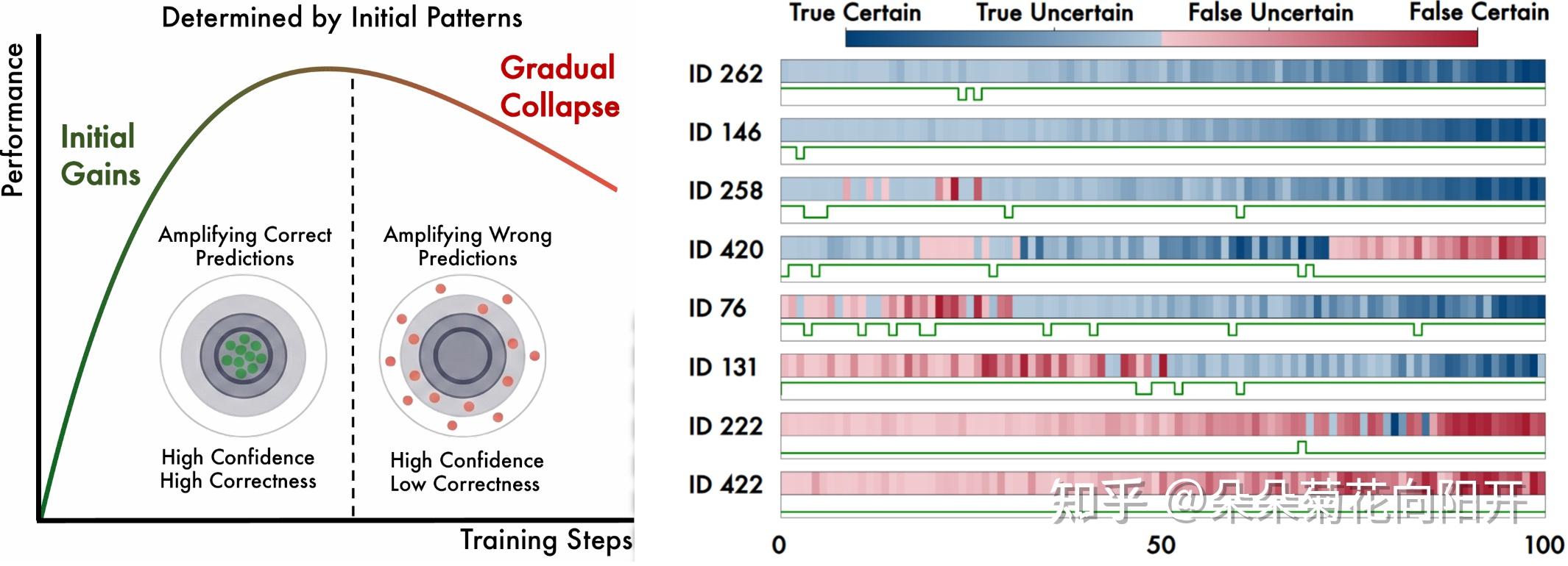 左：成败取决于置信度-正确性对齐程度；右：单条数据上置信度与正确性随训练的演化