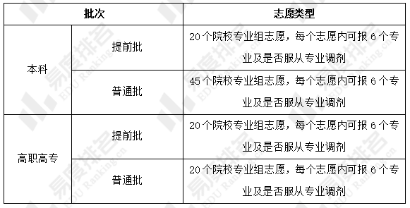 河南填报高考志愿时间_高考志愿模拟填报_高考志愿填报时间